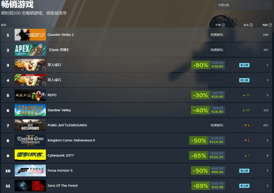 95%好评的口碑神作《双人成行》成功登上Steam热销榜榜首！其定价更是极具吸引力