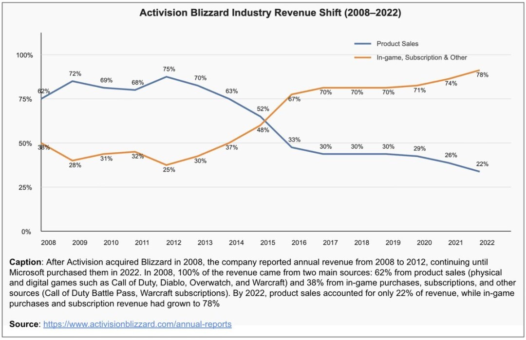 从售卖游戏产品到依赖内购盈利：动视暴雪十五年间收入构成的巨大转变