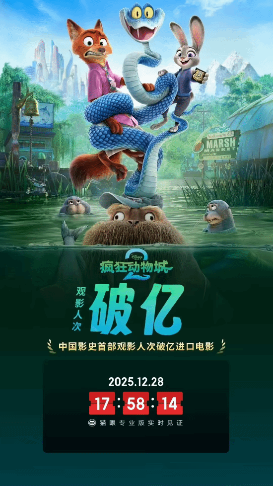 《疯狂动物城2》在中国影史上创下新纪录，成为首部观影人次突破一亿的进口影片