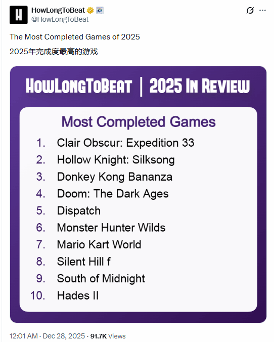 《光与影：33号远征队》再度登顶！外媒发布的通关率排行榜出炉