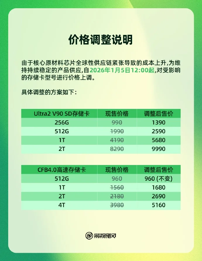 影视飓风计划对部分存储卡的价格进行上调，最高涨幅大概在40%左右