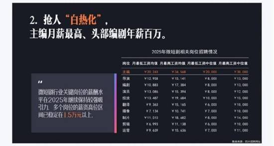 头部短剧演员日薪接近6万元，部分人的档期已排至两个月后