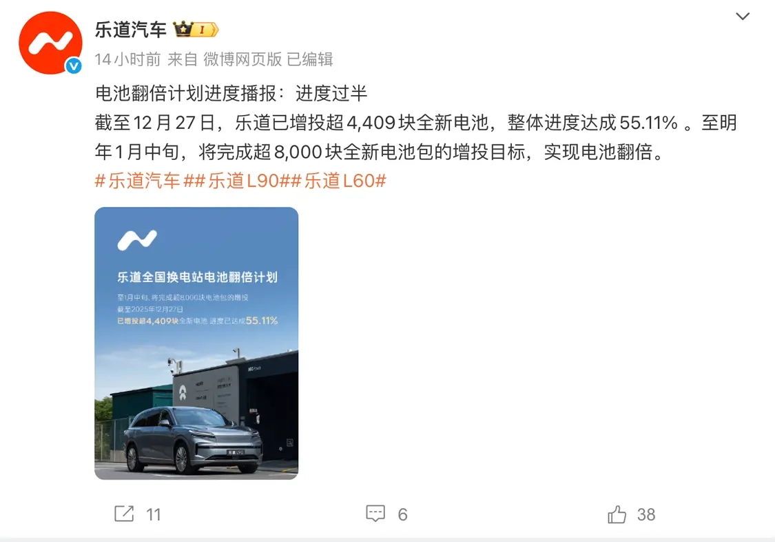 蔚来乐道电池翻倍计划的推进程度已超过一半，新增投入使用的全新电池数量已突破4409块