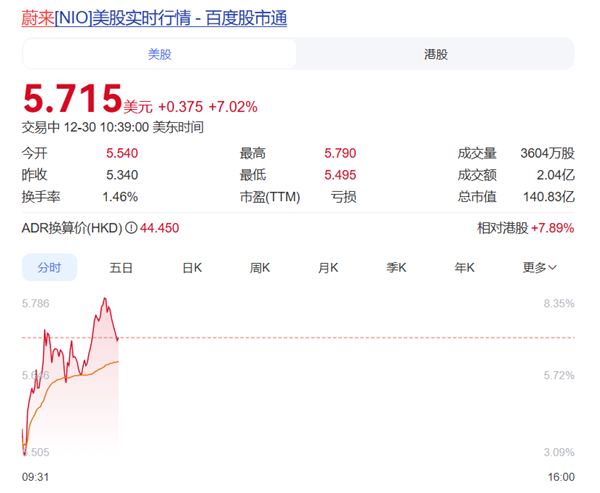 全新ES8交付量创新高成强心针蔚来美股开盘涨幅超7%