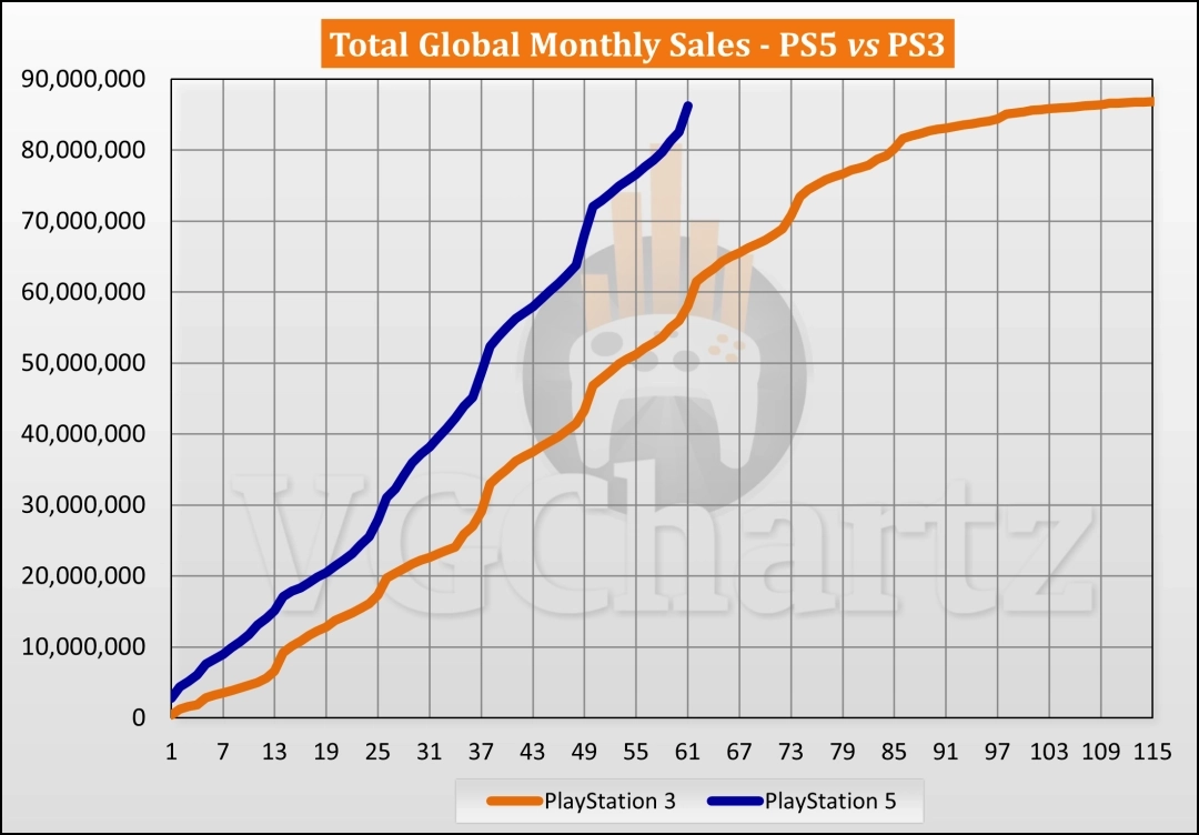 PS5与PS3同期生涯销量对比：新世代主机优势显著领先