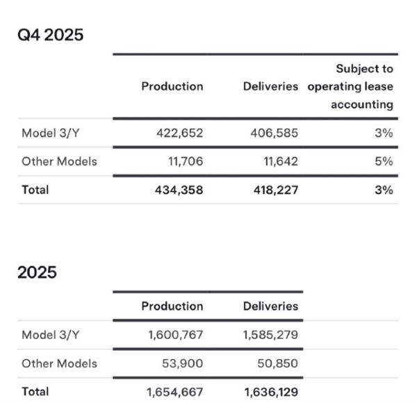 特斯拉第四季度交付量为418227辆，较去年同期下滑16%