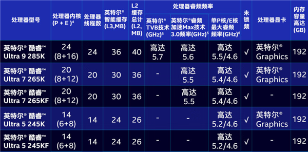AMD错失的先机被Intel把握住了：1500元价位14核CPU性价比堪称王者