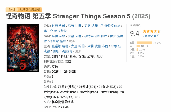 《怪奇物语》第五季评分下滑至9.4分，口碑陷入尴尬境地