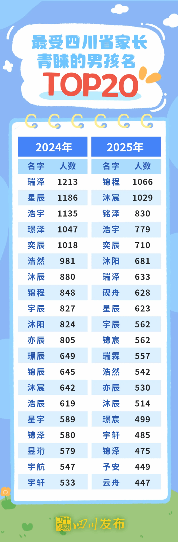 2025四川新生儿热门名字公布：男孩“锦程”、女孩“雨桐”成爆款