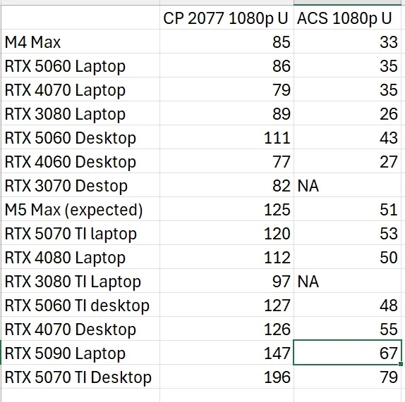 苹果计划取消独显配置！M5Max的游戏性能有望超越RTX5070Ti