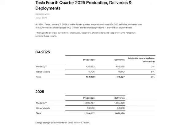 比亚迪销量首次超越特斯拉，登顶全球电动汽车销售冠军！特斯拉市场地位下滑背后有三大关键因素