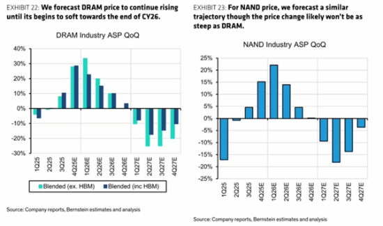 DDR4与DDR5价格疯涨，内存巨头业绩亮眼：利润飙升1500%！