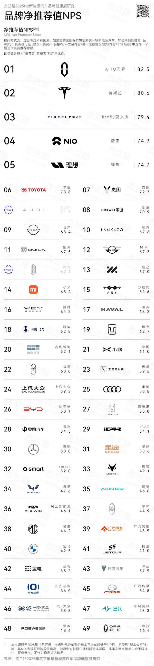中国新能源汽车NPS净推荐榜发布：问界品牌与车型双双登顶