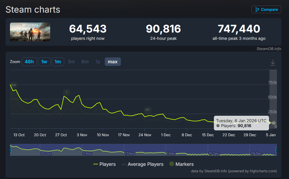 热度不再！《战地6》Steam在线玩家数量首次降至10万以下