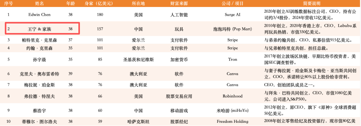 身家1096亿！泡泡玛特创始人王宁登顶河南首富，潮玩行业竟如此暴利？