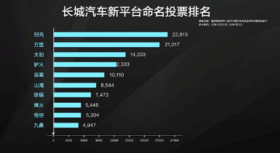 魏建军正式公布长城全新平台定名“归元”，此前呼声颇高的“驴火”在命名角逐中位列第四，遗憾未能当选