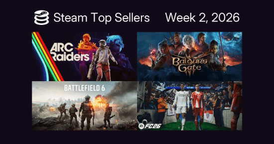 Steam最新一周销量排行榜公布：《ARC》持续占据榜首《博德之门3》在线人数回升重返第三名