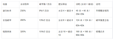 魔法祈幻界里凯特的技能要怎么升级呢