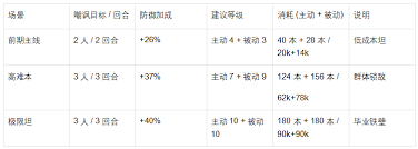 芙媞丝在魔法祈幻界里的技能升级方法是怎样的