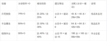 魔法祈幻界里缇琳的技能怎样才能升级呢