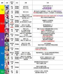 在千年之旅这款游戏里，哪些角色属于t0梯队呢