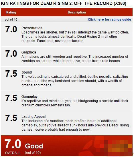 1《丧尸围城2绝密档案》表现中规中矩，IGN给出7.0分评价