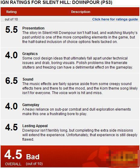 令人意外的是，《寂静岭：暴雨》在IGN仅得到4.5分的评价