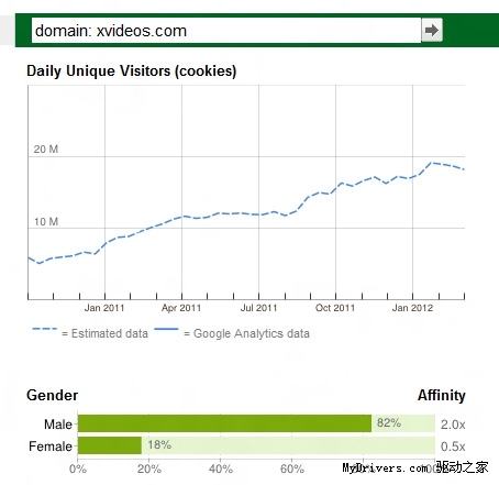 色情网站访问量的案例剖析