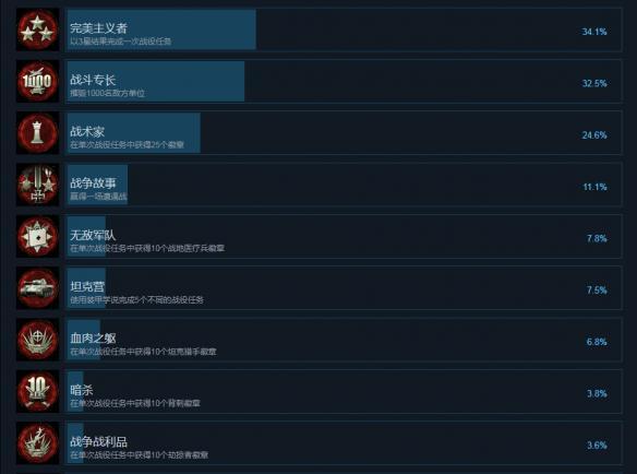 突袭4全部成就及对应达成条件汇总