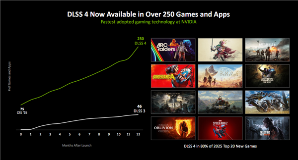 亲身体验动态6倍多帧生成技术！黄仁勋披露机密：更震撼的AI游戏生成技术即将亮相