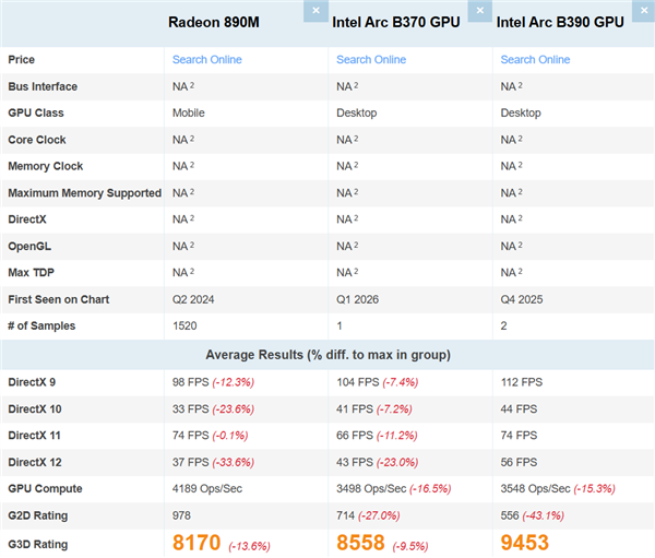 Intel主流锐炫B370核显跑分首曝！性能力压AMDRadeon890M