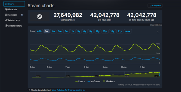 全球PC游戏玩家数量创下新纪录！Steam平台在线人数首次突破4200万大关