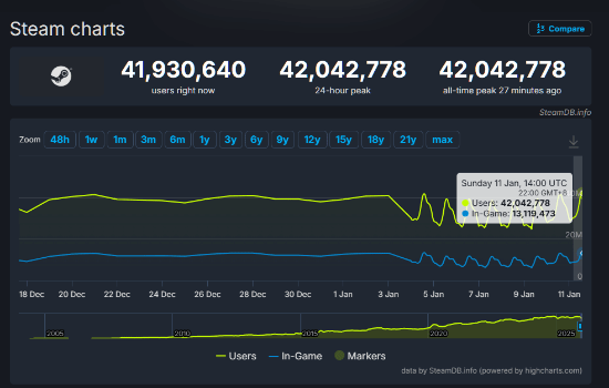Steam平台在线人数峰值再创新高，首次突破4200万大关！