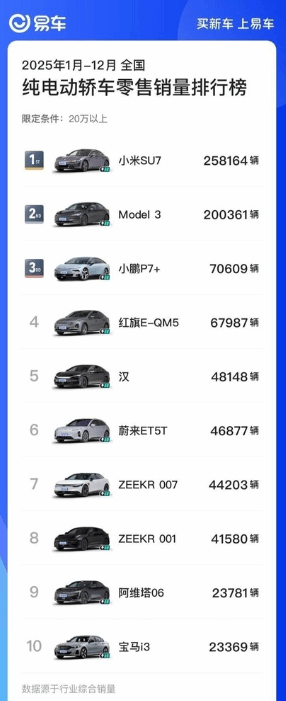 小米SU7力压Model3，斩获20万+纯电车型年度销量冠军