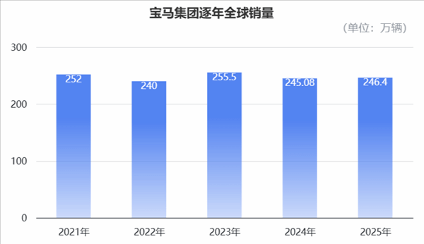 宝马在中国市场遇冷销量下滑幅度达12.5%