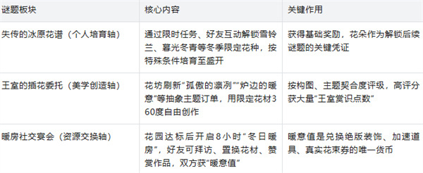 我的花园世界跨年S级挑战完整攻略（含长期兑换码）