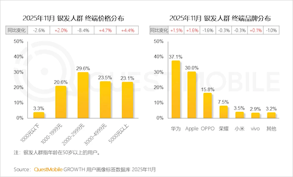 过半老年人使用3000元以上价位手机，华为与苹果品牌占比接近七成