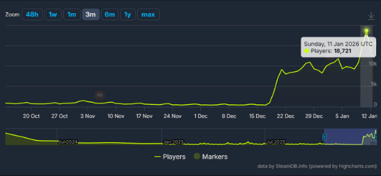 《死亡岛2》Steam在线人数突破1.8万创新高背后原因竟是打折促销
