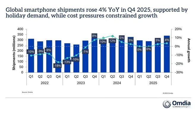 Omdia最新报告发布：2025年第四季度全球手机出货量数据揭晓，苹果、三星、小米持续占据前三名位置