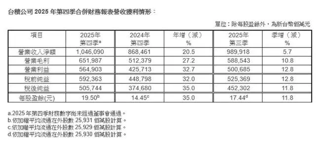 台积电在2025年第四季度录得净利润5057.4亿新台币，较上年同期增长35%