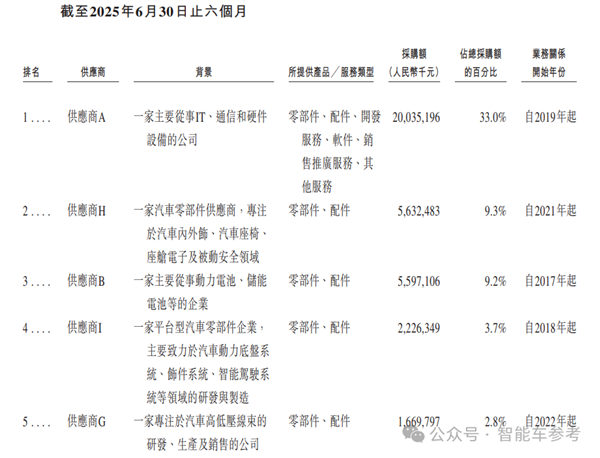 每售出一辆问界，就有13.6万流入华为！赛力斯最新信息披露