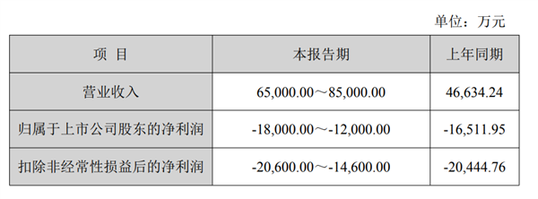 国产GPU企业景嘉微2023年亏损1.2亿至1.8亿元，其自主研发的GPU产品能够支撑云桌面、云游戏等场景的应用需求