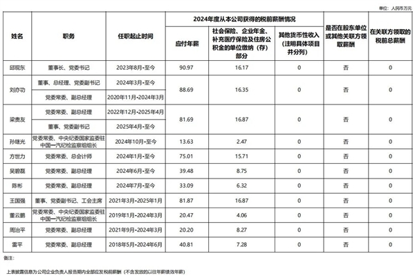 中国一汽与东风汽车这两家中央所属汽车企业的董事长年薪情况已对外公布，二者的年薪数额均未达到一百万元