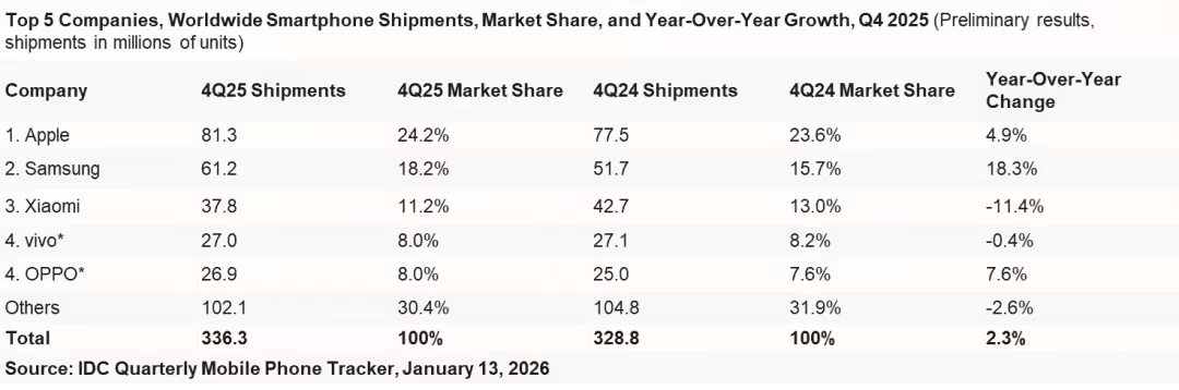 IDC发布2025年全球智能手机市场研究报告