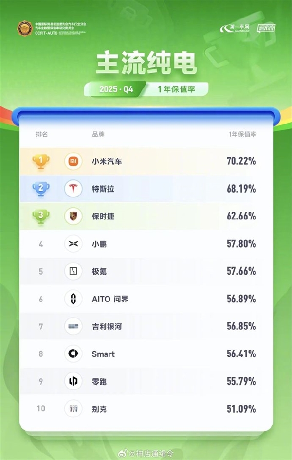 小米SU7保值率位居榜首雷军回应：新款上市后老款保值率虽会下滑但仍处于第一梯队