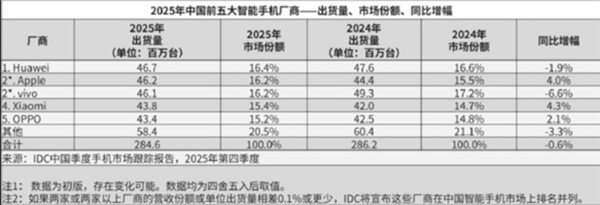 华为手机2025年重夺中国市场第一，力压苹果！背后关键：尚未全力出击，后续仍有增长潜力