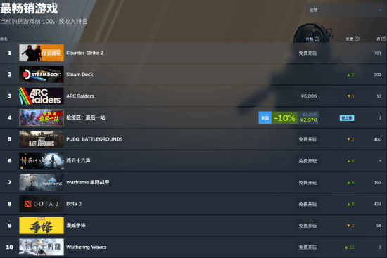 国产佳作《鸣潮》再度跻身Steam全球热销榜单，莫宁角色卡池同步开放