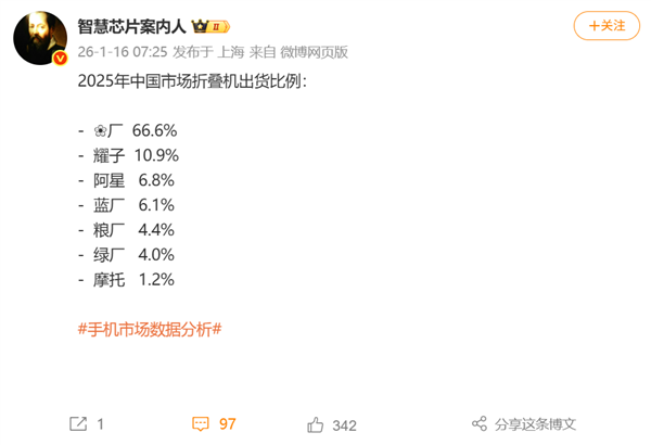 2025年中国折叠机市场出货量：华为以66.6%的占比断层领跑