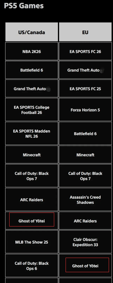 《羊蹄山》表现不尽如人意！去年在PS5下载榜中未能进入前五名