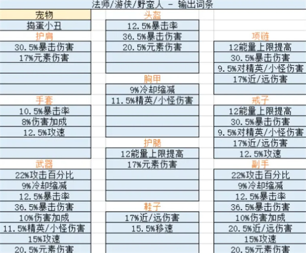 迷雾大陆S11赛季开荒期同款装备词条挑选指引